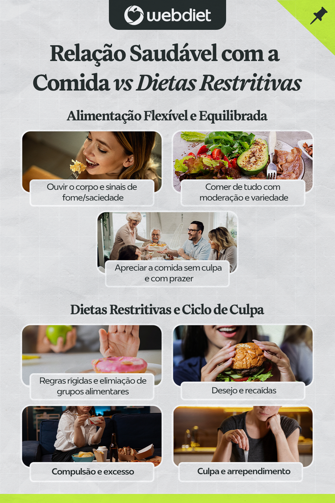 Cartaz com um infográfico sobre a relação saudável com a comida versus dietas restritivas